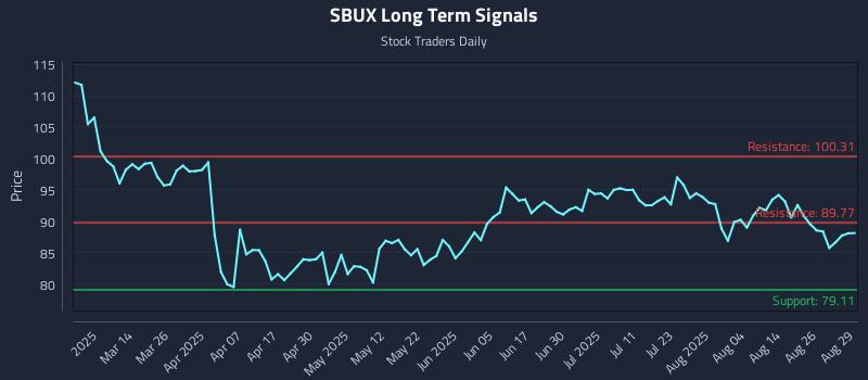 SBUX Long Term Analysis for September 1 2025 SBUX Long Term Analysis for September 1 2025