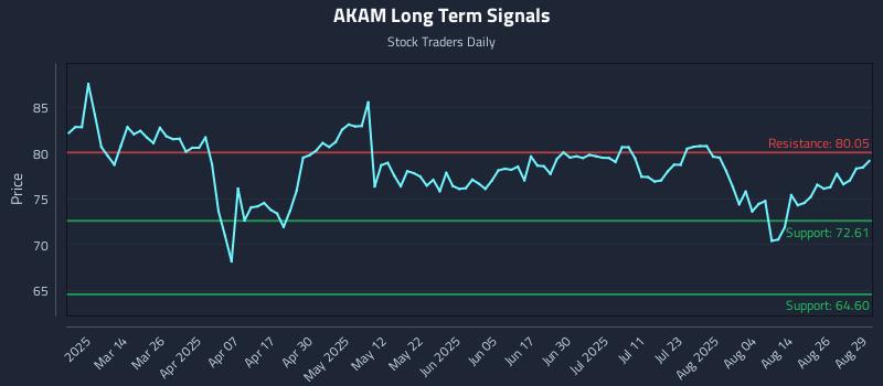 AKAM Long Term Analysis for September 1 2025 AKAM Long Term Analysis for September 1 2025