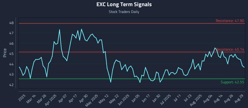 EXC Long Term Analysis for September 1 2025 EXC Long Term Analysis for September 1 2025
