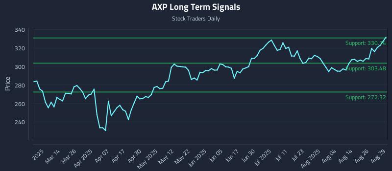 AXP Long Term Analysis for September 1 2025 AXP Long Term Analysis for September 1 2025