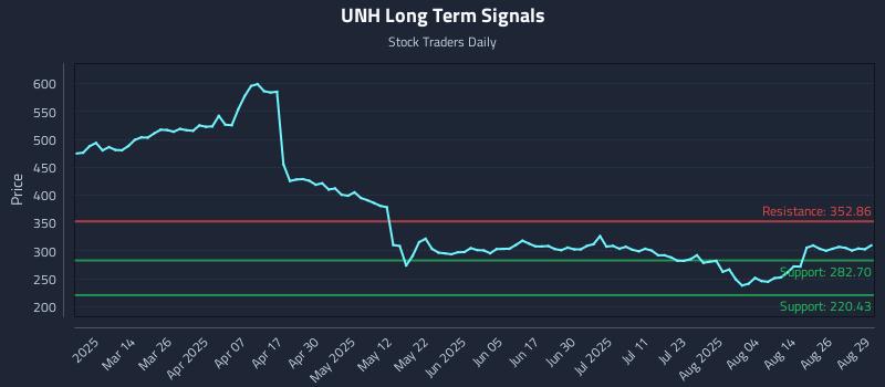 UNH Long Term Analysis for September 1 2025