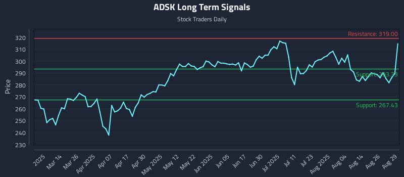 ADSK Long Term Analysis for September 1 2025