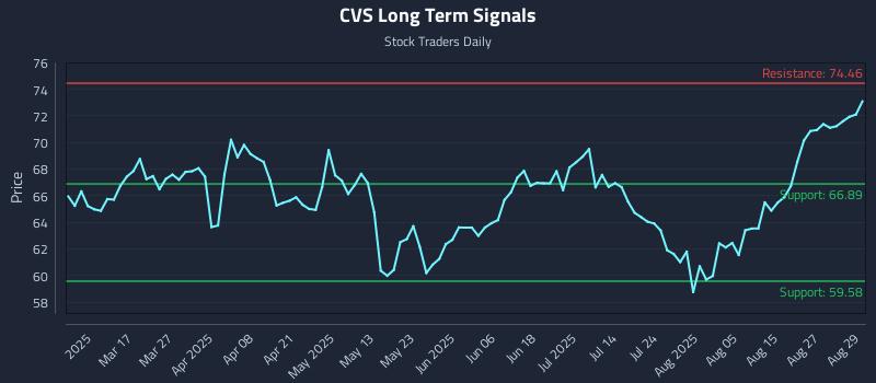 CVS Long Term Analysis for September 2 2025 CVS Long Term Analysis for September 2 2025