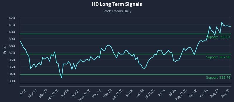 HD Long Term Analysis for September 2 2025 HD Long Term Analysis for September 2 2025