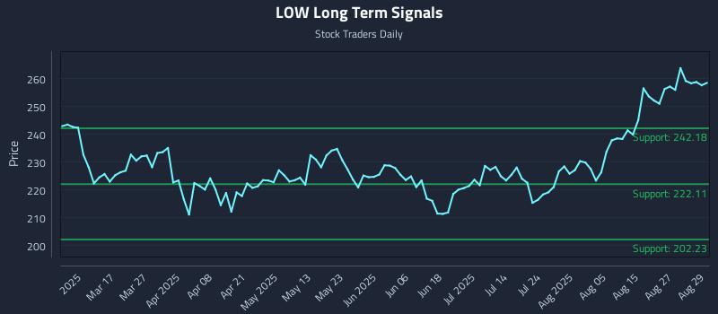 LOW Long Term Analysis for September 2 2025