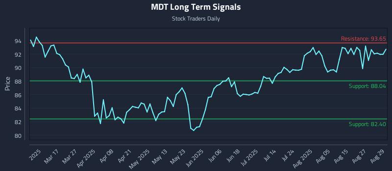 MDT Long Term Analysis for September 2 2025 MDT Long Term Analysis for September 2 2025