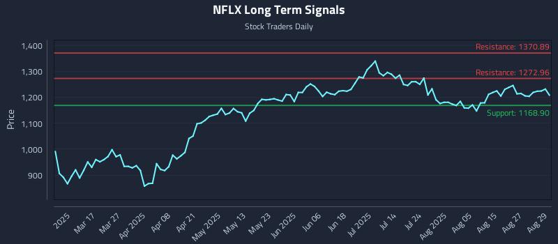 NFLX Long Term Analysis for September 2 2025 NFLX Long Term Analysis for September 2 2025