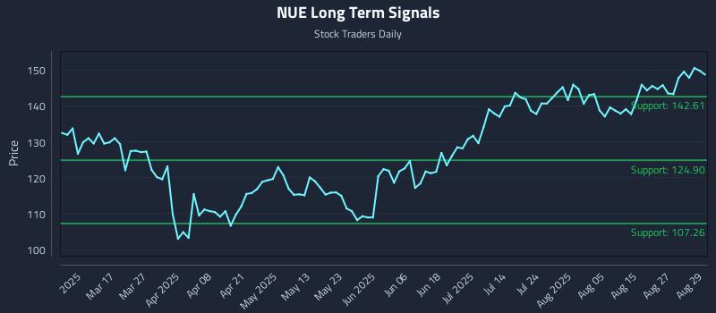 NUE Long Term Analysis for September 2 2025 NUE Long Term Analysis for September 2 2025