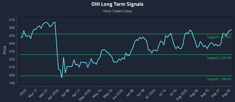 OIH Long Term Analysis for September 2 2025 OIH Long Term Analysis for September 2 2025