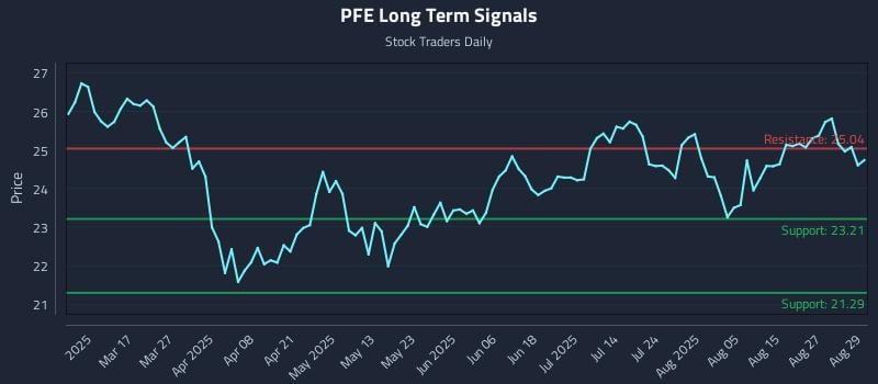 PFE Long Term Analysis for September 2 2025