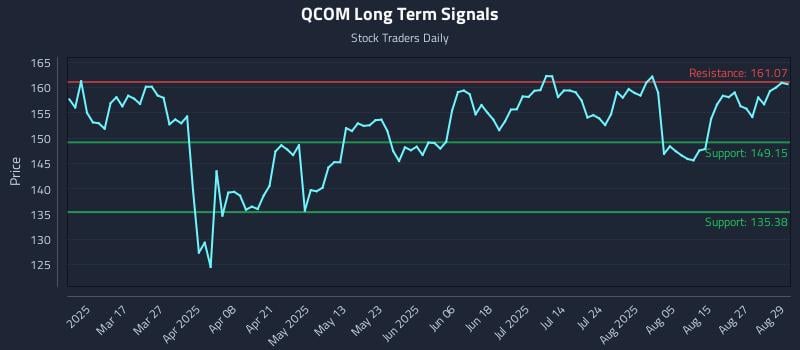 QCOM Long Term Analysis for September 2 2025 QCOM Long Term Analysis for September 2 2025