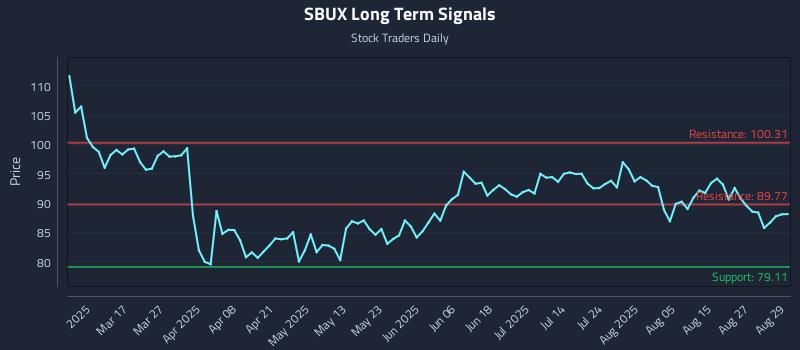 SBUX Long Term Analysis for September 2 2025 SBUX Long Term Analysis for September 2 2025