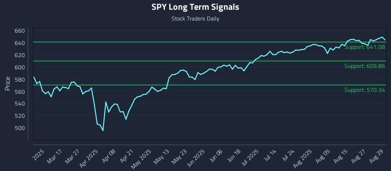SPY Long Term Analysis for September 2 2025 SPY Long Term Analysis for September 2 2025