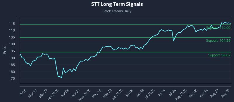 STT Long Term Analysis for September 2 2025 STT Long Term Analysis for September 2 2025