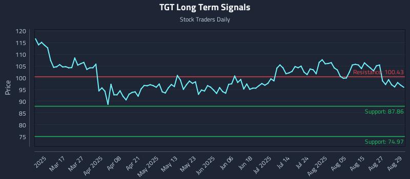 TGT Long Term Analysis for September 2 2025 TGT Long Term Analysis for September 2 2025