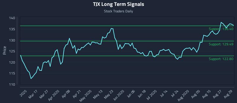 TJX Long Term Analysis for September 2 2025 TJX Long Term Analysis for September 2 2025