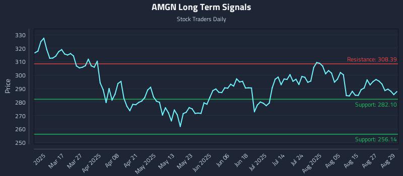 AMGN Long Term Analysis for September 2 2025 AMGN Long Term Analysis for September 2 2025