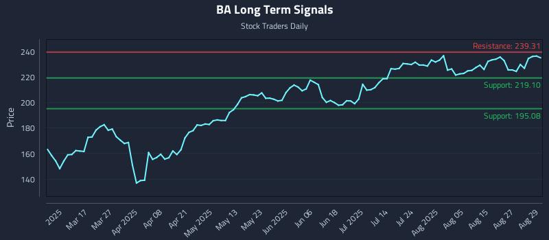 BA Long Term Analysis for September 2 2025 BA Long Term Analysis for September 2 2025