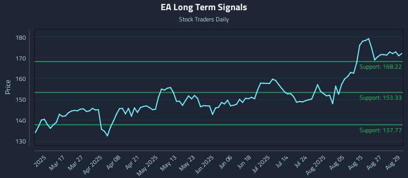 EA Long Term Analysis for September 2 2025 EA Long Term Analysis for September 2 2025