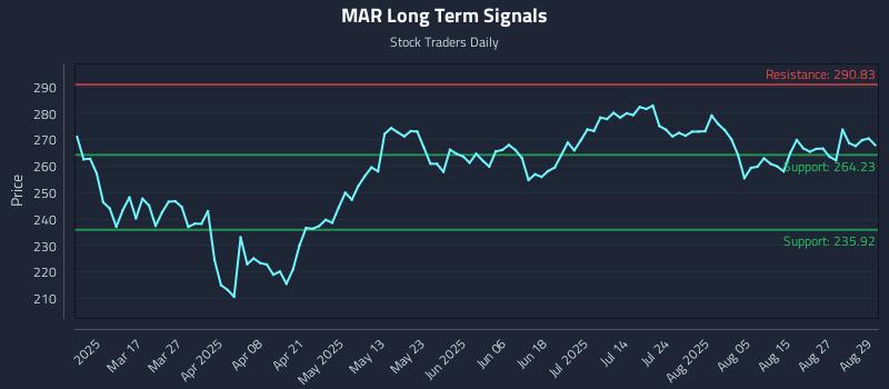 MAR Long Term Analysis for September 2 2025 MAR Long Term Analysis for September 2 2025