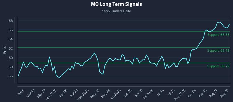 MO Long Term Analysis for September 2 2025 MO Long Term Analysis for September 2 2025