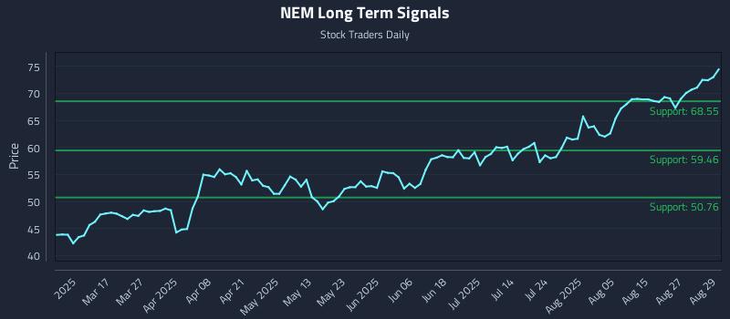 NEM Long Term Analysis for September 2 2025