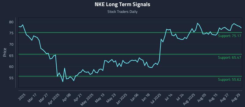 NKE Long Term Analysis for September 2 2025 NKE Long Term Analysis for September 2 2025