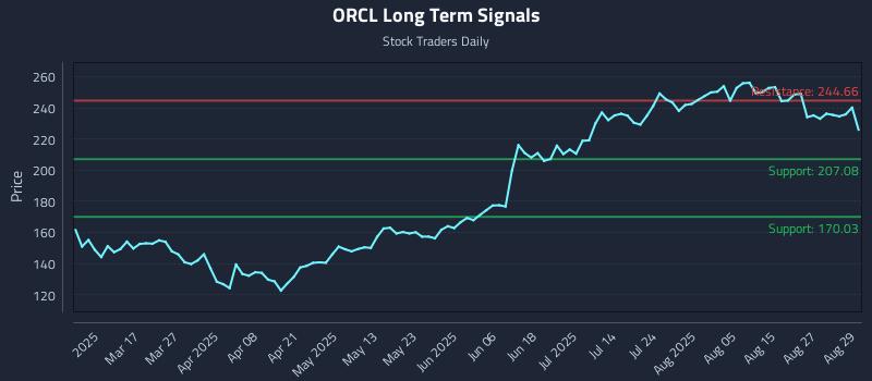 ORCL Long Term Analysis for September 2 2025
