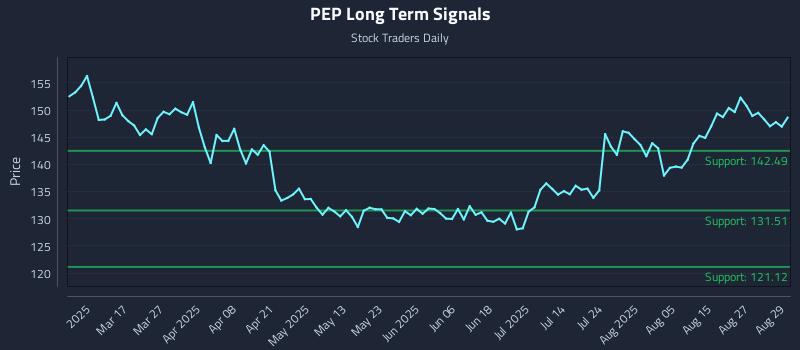 PEP Long Term Analysis for September 2 2025 PEP Long Term Analysis for September 2 2025