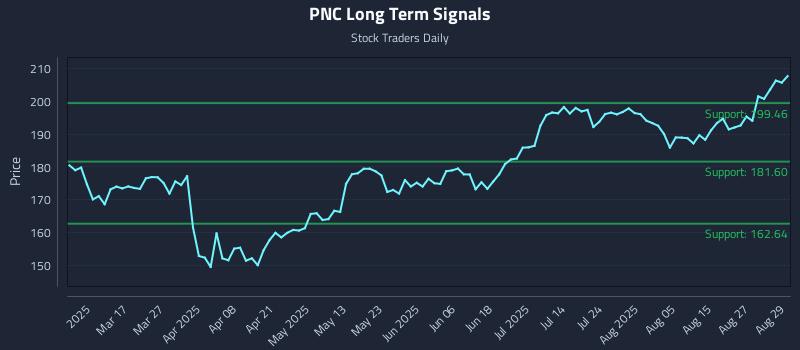 PNC Long Term Analysis for September 2 2025 PNC Long Term Analysis for September 2 2025