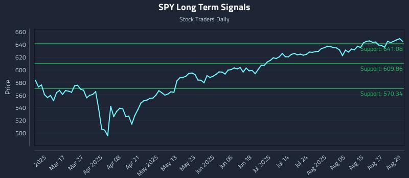 SPY Long Term Analysis for September 2 2025 SPY Long Term Analysis for September 2 2025