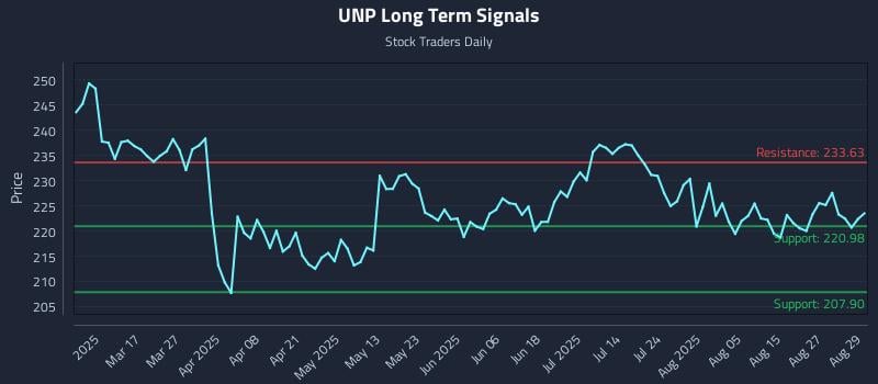 UNP Long Term Analysis for September 2 2025 UNP Long Term Analysis for September 2 2025