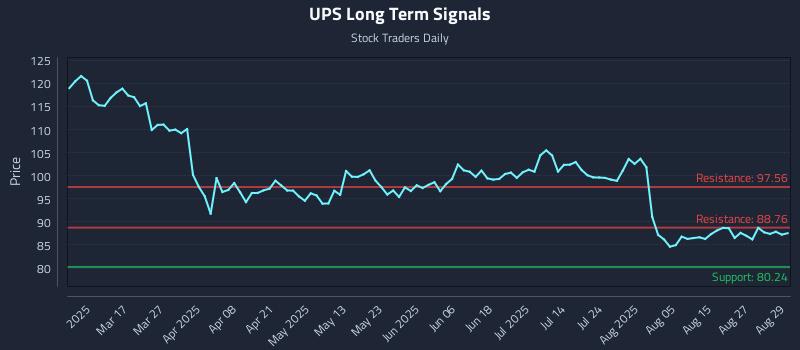 UPS Long Term Analysis for September 2 2025 UPS Long Term Analysis for September 2 2025