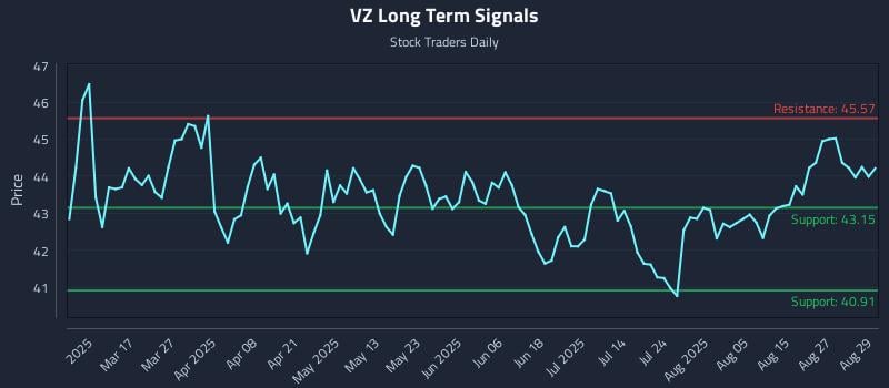 VZ Long Term Analysis for September 2 2025