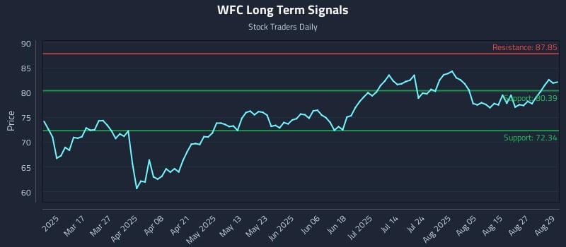 WFC Long Term Analysis for September 2 2025 WFC Long Term Analysis for September 2 2025
