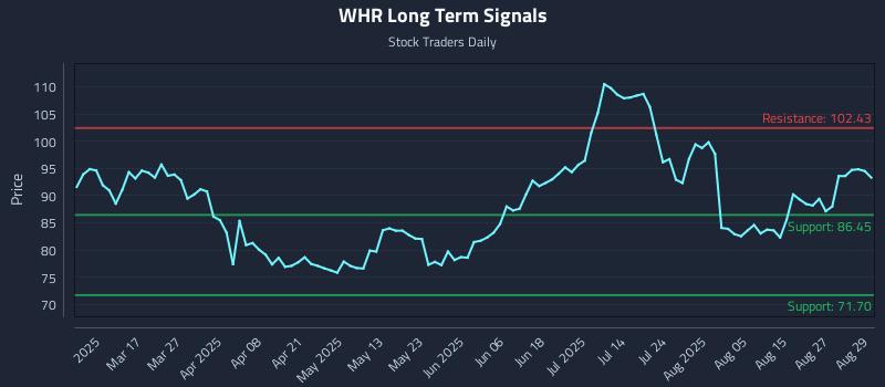WHR Long Term Analysis for September 2 2025 WHR Long Term Analysis for September 2 2025