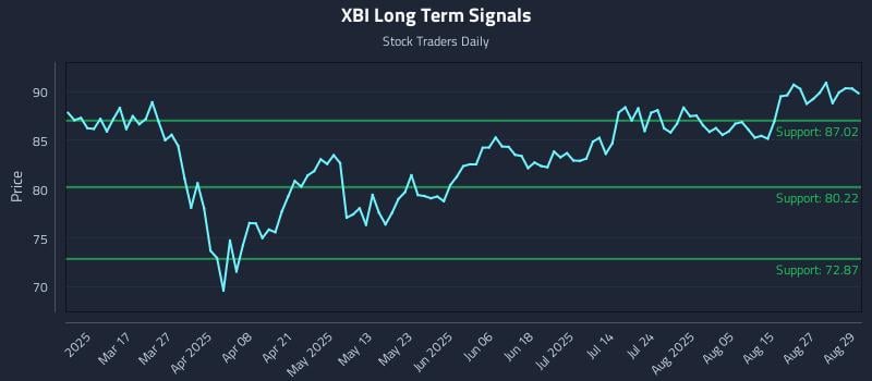 XBI Long Term Analysis for September 2 2025 XBI Long Term Analysis for September 2 2025
