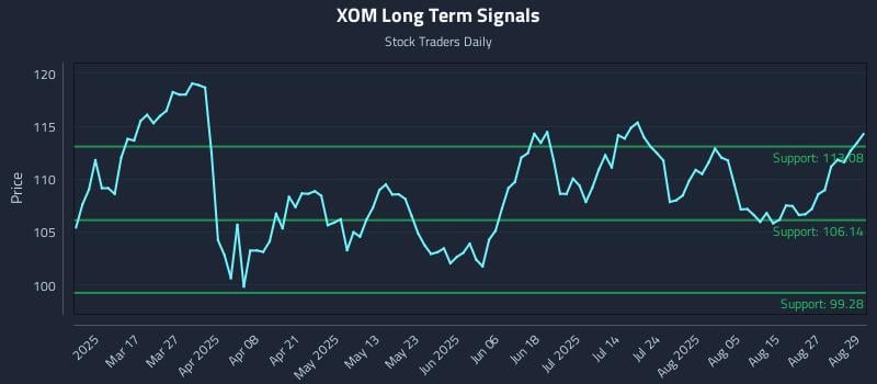 XOM Long Term Analysis for September 2 2025 XOM Long Term Analysis for September 2 2025
