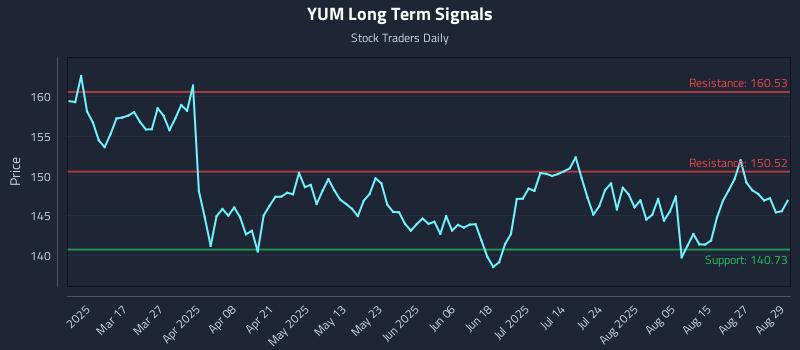 YUM Long Term Analysis for September 2 2025 YUM Long Term Analysis for September 2 2025