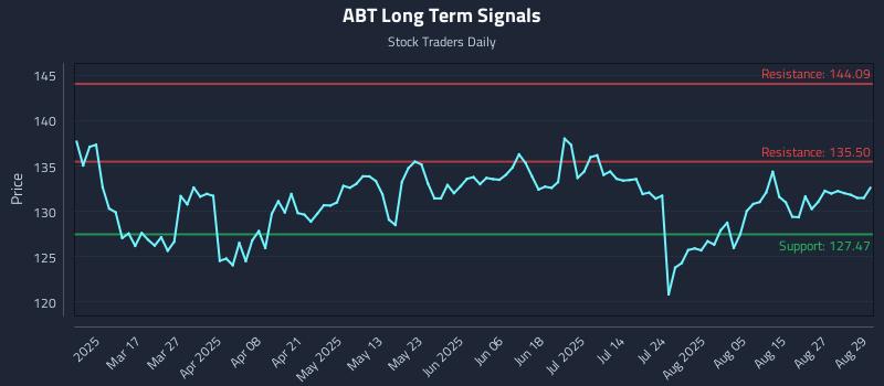ABT Long Term Analysis for September 2 2025 ABT Long Term Analysis for September 2 2025