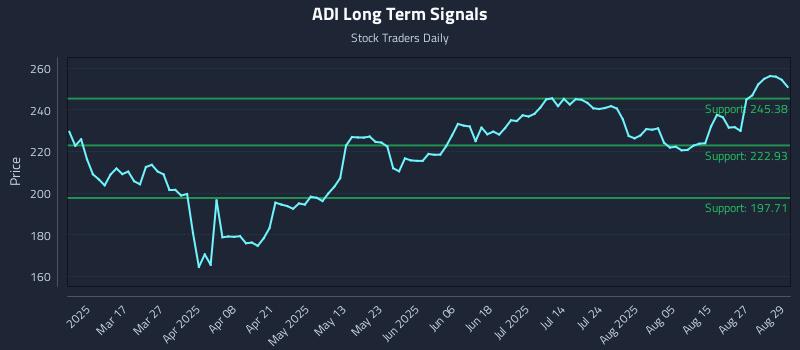 ADI Long Term Analysis for September 2 2025 ADI Long Term Analysis for September 2 2025