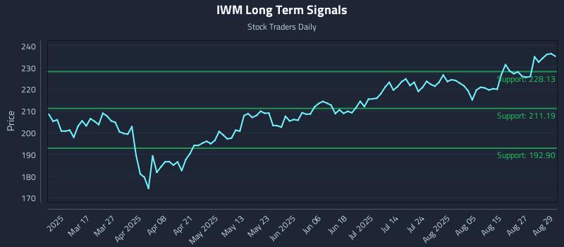 IWM Long Term Analysis for September 2 2025 IWM Long Term Analysis for September 2 2025