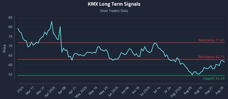 KMX Long Term Analysis for September 2 2025
