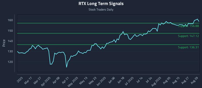 RTX Long Term Analysis for September 2 2025 RTX Long Term Analysis for September 2 2025