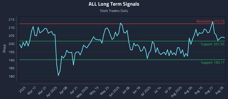 ALL Long Term Analysis for September 2 2025 ALL Long Term Analysis for September 2 2025