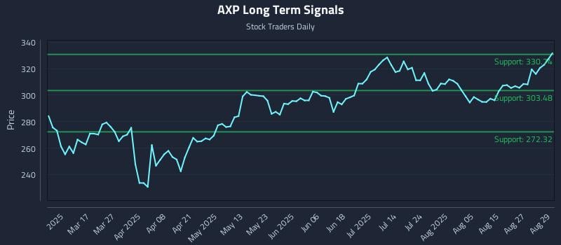 AXP Long Term Analysis for September 2 2025 AXP Long Term Analysis for September 2 2025