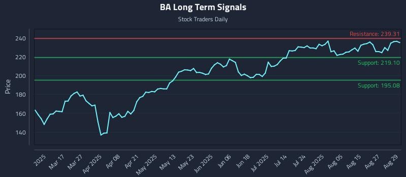 BA Long Term Analysis for September 2 2025 BA Long Term Analysis for September 2 2025