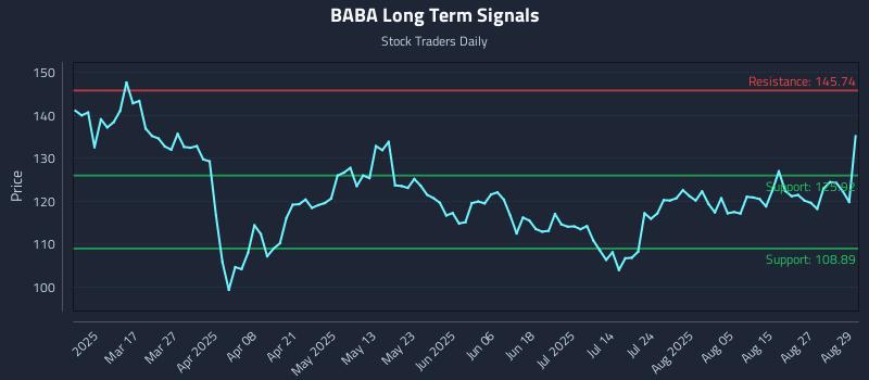 BABA Long Term Analysis for September 2 2025 BABA Long Term Analysis for September 2 2025