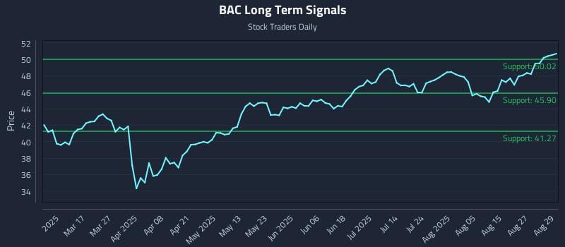 BAC Long Term Analysis for September 2 2025 BAC Long Term Analysis for September 2 2025
