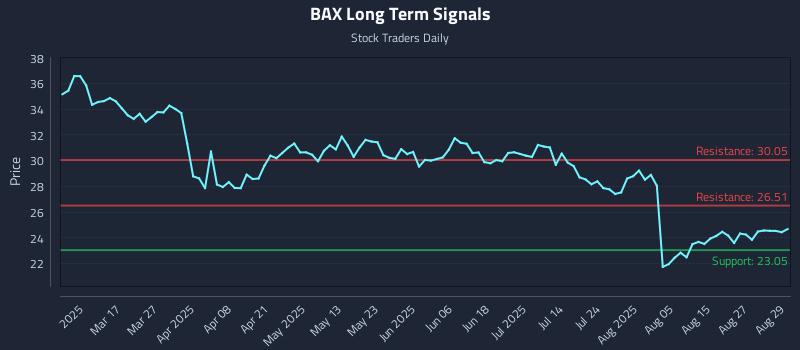 BAX Long Term Analysis for September 2 2025 BAX Long Term Analysis for September 2 2025
